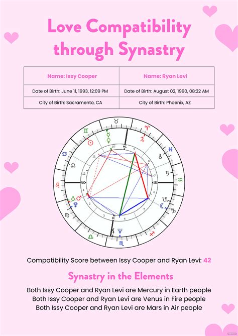 free astrology synastry chart
